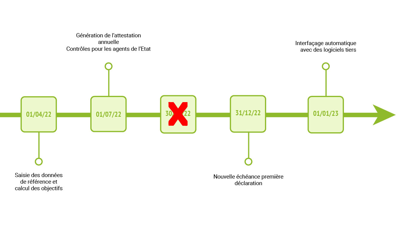 Les différentes échéances du décret tertiaire