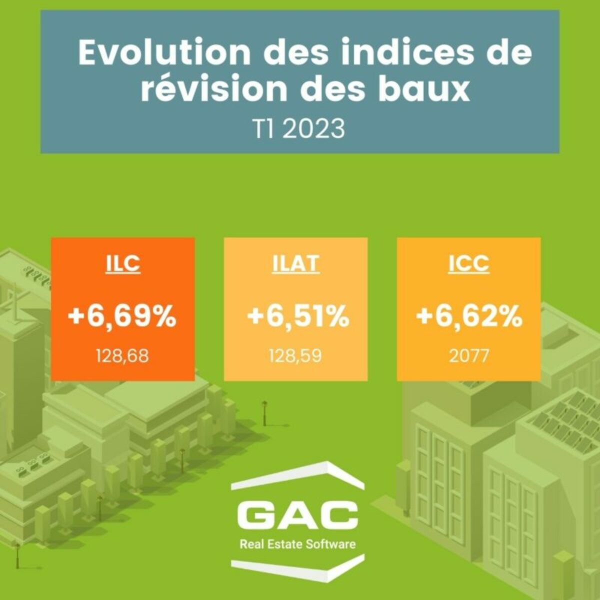 Les indices des loyers commerciaux du premier trimestre 2023 GAC Real