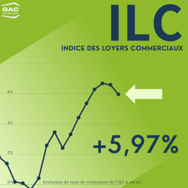 L'indice des loyers commerciaux (ILC) à augmenté de 5,97% au T3 2023