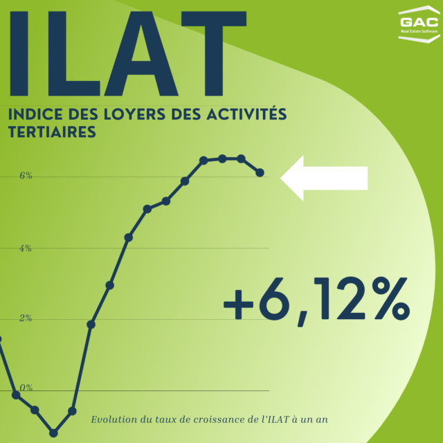L'indice des loyers des activités tertiaires (ILAT) a augmenté de 6, 12% au T3 2023.