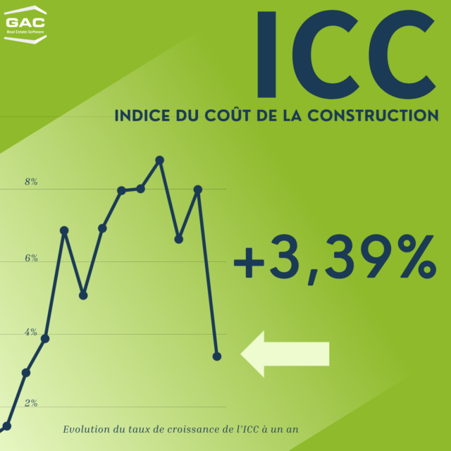 L'indice du coût de la construction (ICC) a augmenté de 3, 39% au T3 2023.