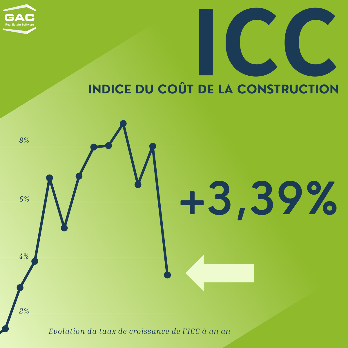 INFOGRAPHIE Les indices des loyers commerciaux au T3 2023