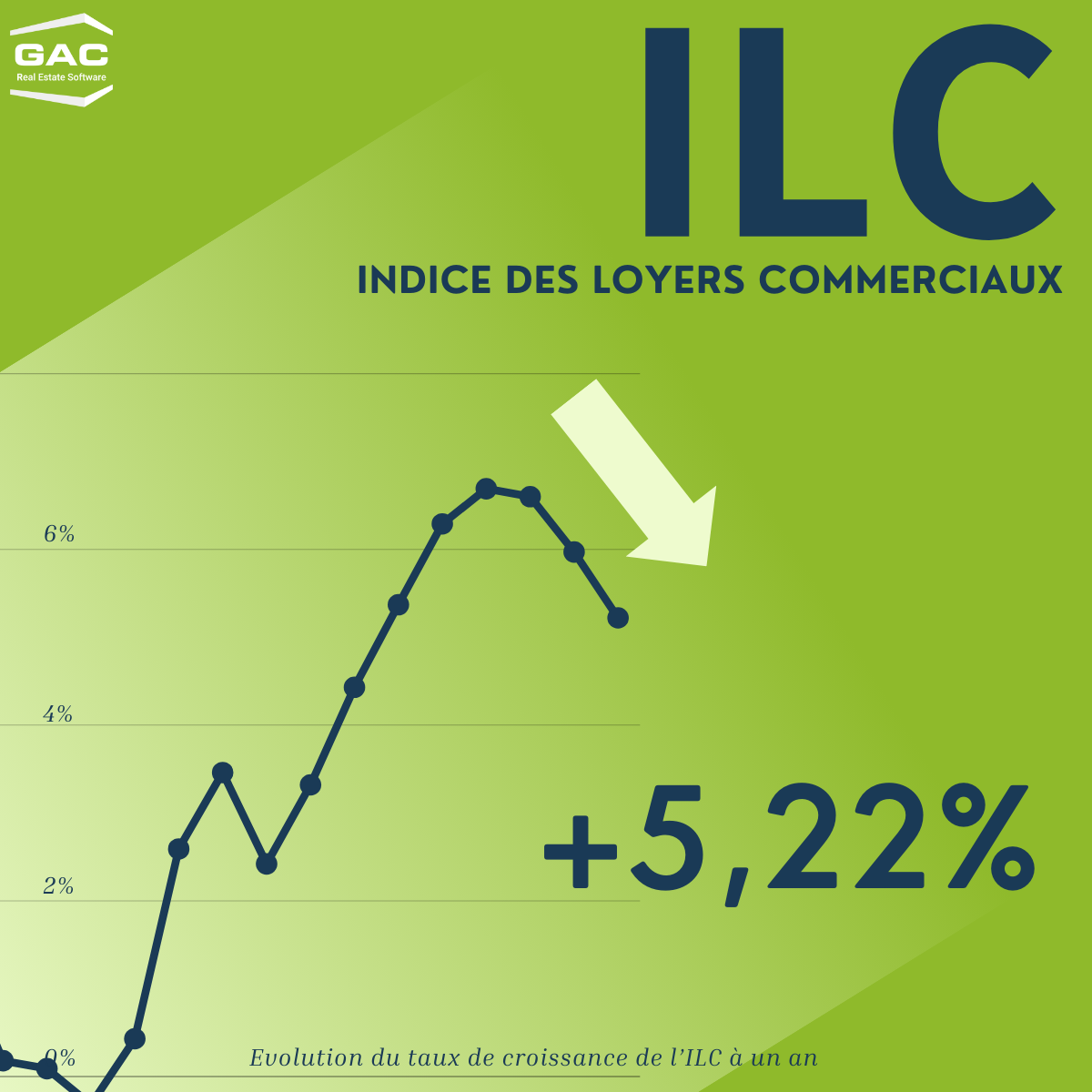 L'indice des loyers commerciaux (ILC) à augmenté de 5,22% sur un an au T4 2023