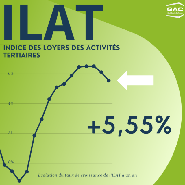 L'indice des loyers des activités tertiaires (ILAT) a augmenté de 5,55% sur un an au T4 2023.