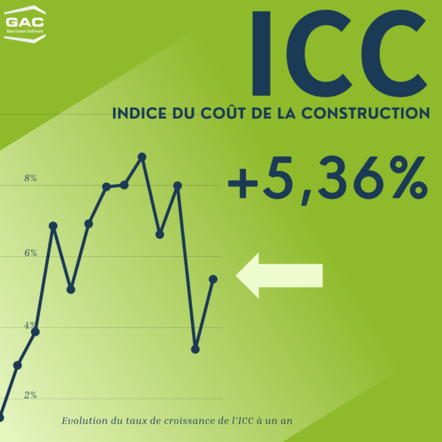 L'indice du coût de la construction (ICC) a augmenté de 5,36% sur un an au T4 2023.
